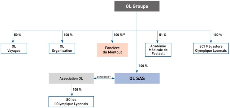 Organigramme