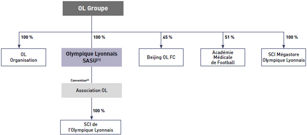 Organigramme