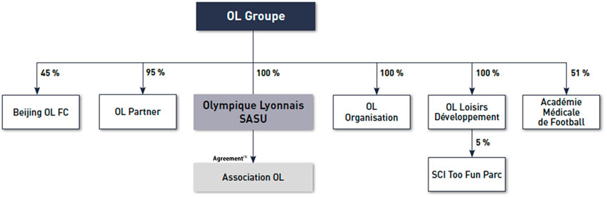Organisation chart